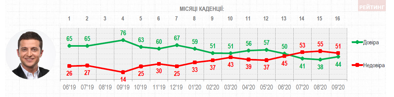 Доверие к Зеленскому немного выросло после летнего падения